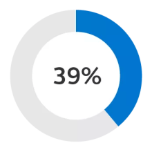 Graphic showing 39%