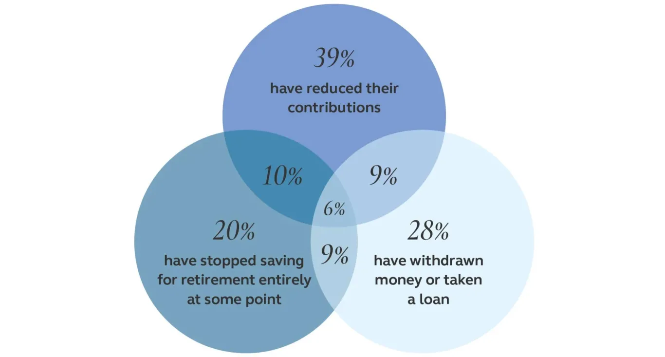 Venn diagram shows retirement savers shifting behaviors: 39% reduced contributions, 20% stopped saving, 28% withdrew funds. Venn diagram shows retirement savers shifting behaviors: 39% reduced contributions, 20% stopped saving, 28% withdrew funds.