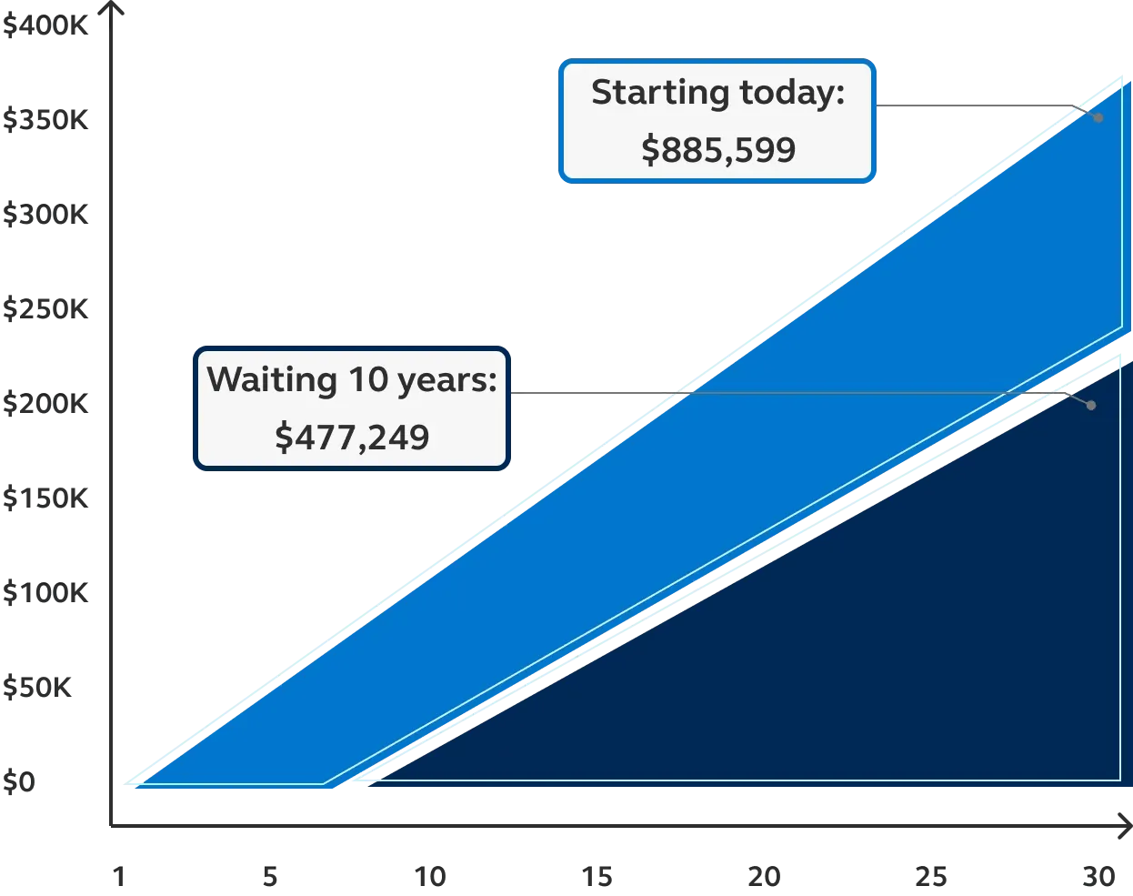 Line graph comparing investment growth over 30 years. Line graph comparing investment growth over 30 years.