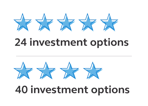 Graphic showing 5 stars representing 24 investment options and 4 stars representing 40 investment options Graphic showing 5 stars representing 24 investment options and 4 stars representing 40 investment options