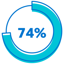 Icon showing 74% out of 100%. Icon showing 74% out of 100%.