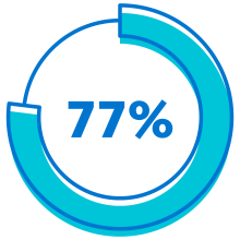 Icon showing 77% out of 100%. Icon showing 77% out of 100%.