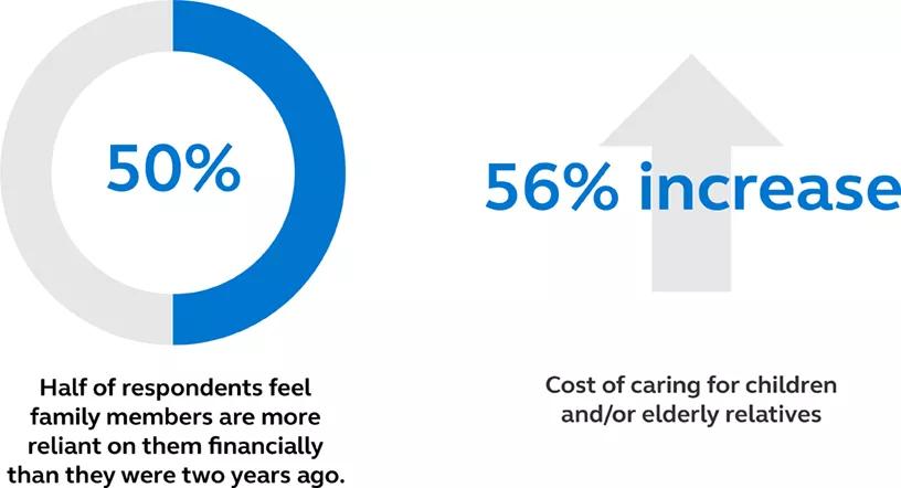 Percentage of financial reliance on family members and percentage increase in cost of caring for children or elderly relatives