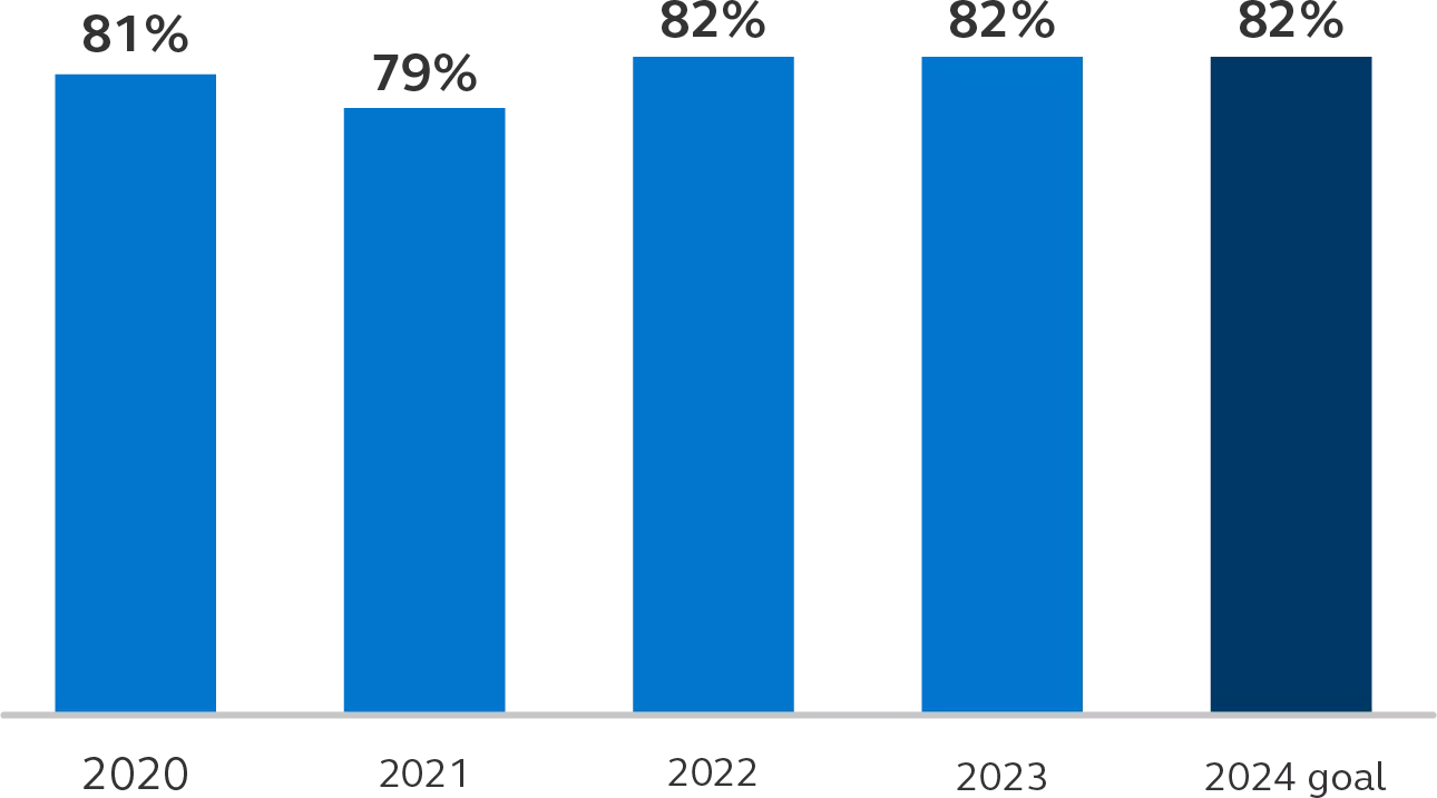 Graph showing our global people inclusion index percentages