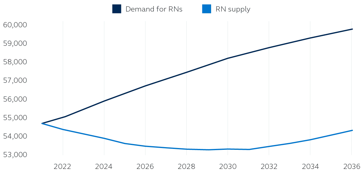 The supply and demand of registered nurses 2021 - 2036