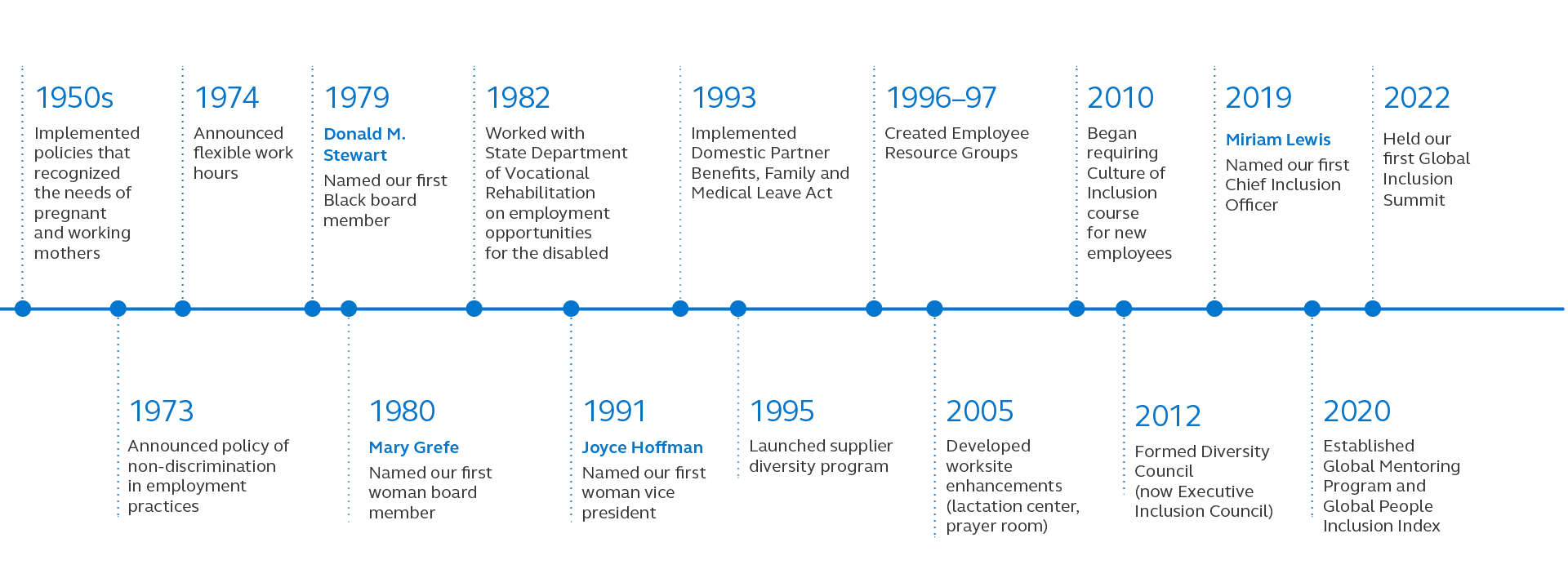 A visual timeline of Principal's commitment to global inclusion from the 1950s through present.