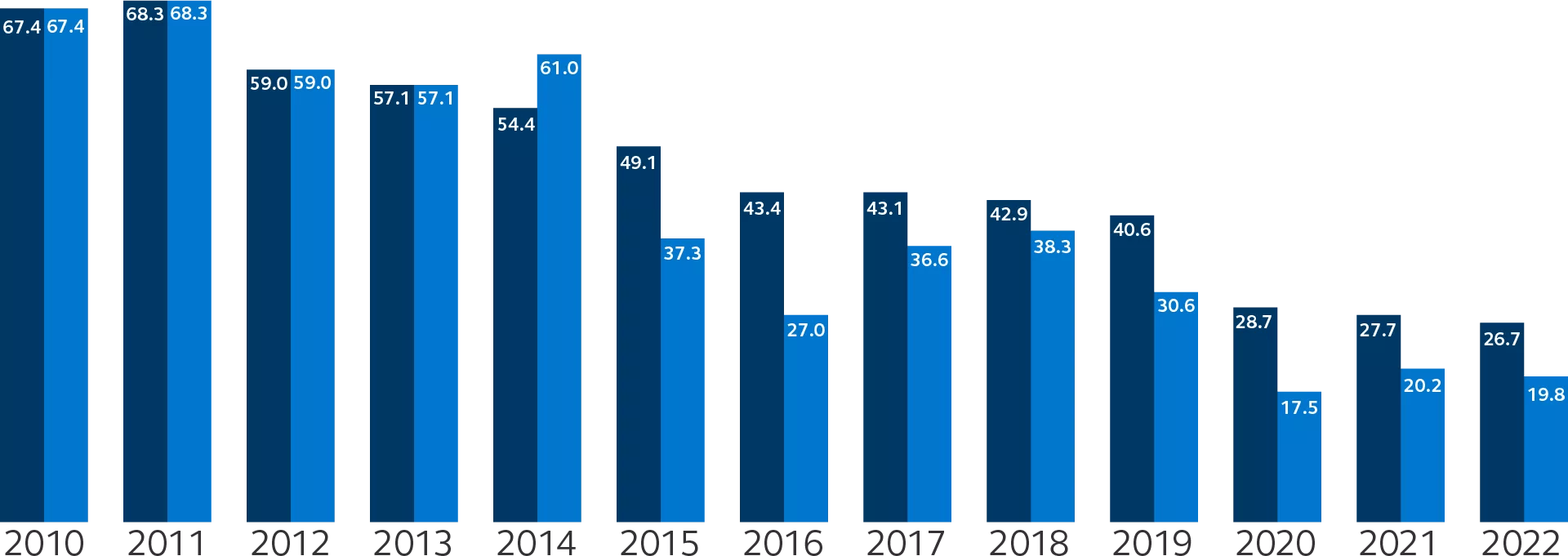 Graph showing U.S. GHG emissions 12-year performance, 2010 through 2022.