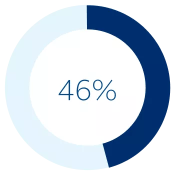 A circle graph showing 46 percent, the percentage of leadership positions across management categories held by women.