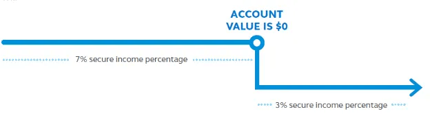 This graph shows how the tiered income option reduces the client's guaranteed income when their account balance reaches zero.