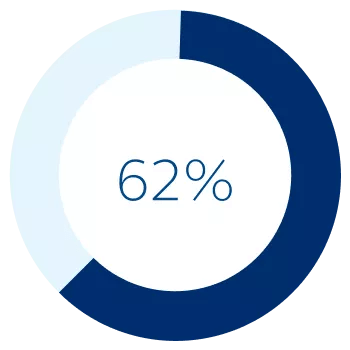 A circle graph showing 62 percent, the percent of our Board of Director members who are diverse.