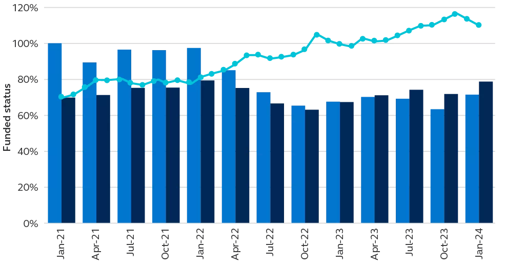 Chart showing funding levels and liability levels beginning in 1Q22. Assets overtake liabilities in 2Q23.