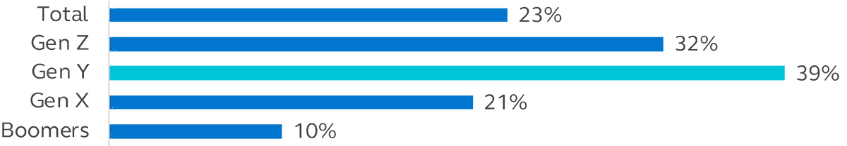 Horizontal bar chart showing each generation not participating in their retirement plan and paying off student loan debt.