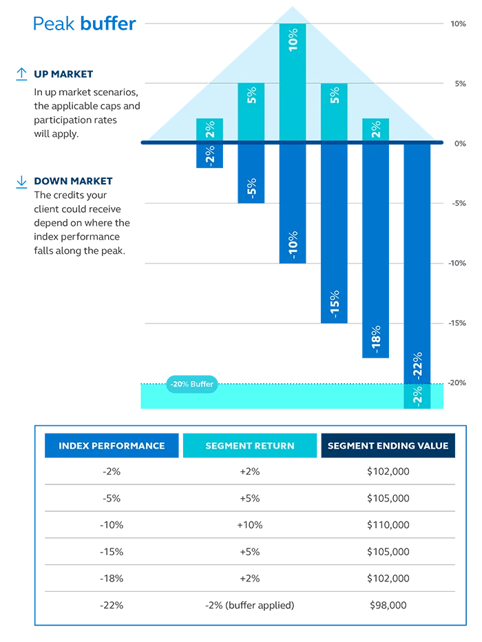 Chart illustrating peak buffer in examples from an up market scenario, as well as a down market scenario.