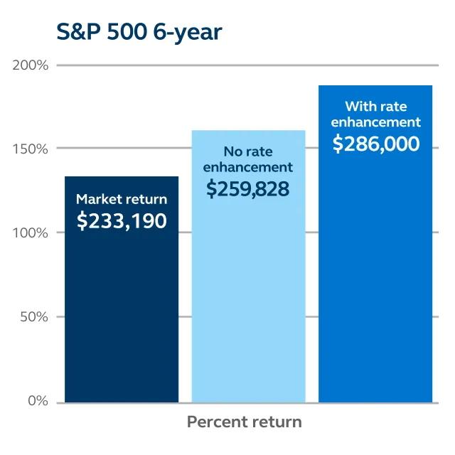 Graph showing how the optional rate enhancement rider can provide higher returns for investors.