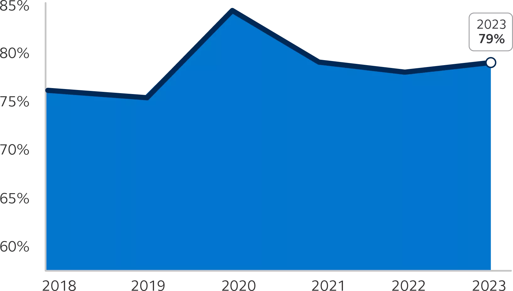 Graph showing our employee engagement index from 2018 to 2023, in 2023 it is 79%.