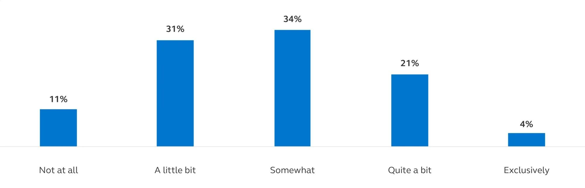 How much people are expecting to rely on Social Security money after they turn 67.