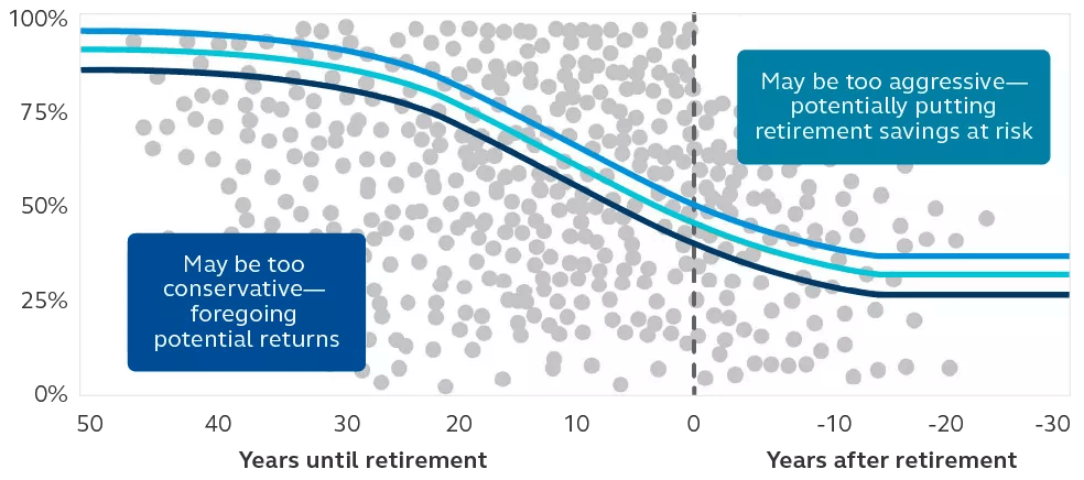 A hypothetical participant scatter plot analysis showing the S&P target date index glide path.