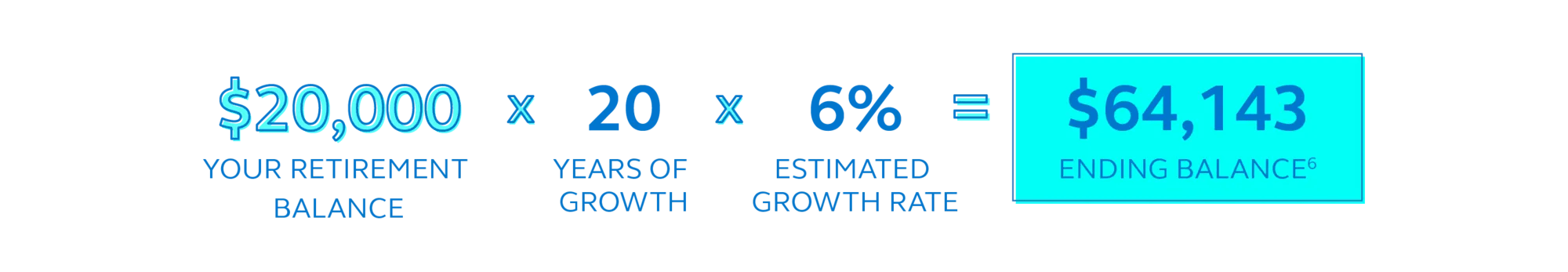 $20,000 retirement balance multiplied by 20 years of growth multiplied by 6% estimated growth rate equals $64,143 ending balance