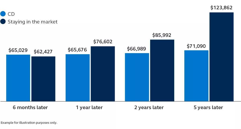 Chart showing if you took money out of your account in 2008, you’d have $52,722 less 5 years later than if you kept it invested.