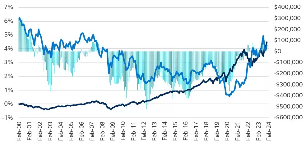 Chart showing historical funding levels, the long-dated interest rate, and equity returns.