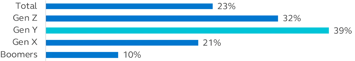 Horizontal bar chart showing each generation not participating in their retirement plan and paying off student loan debt.