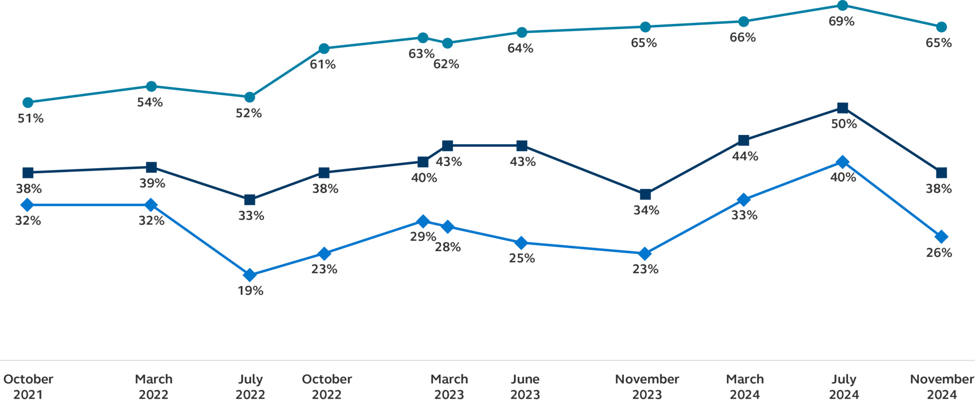 Line chart comparing business growth relative to their local economy and the U.S. economy between October 2021 - November 2024.