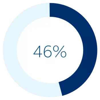 A circle graph showing 46 percent, the percentage of leadership positions across management categories held by women.