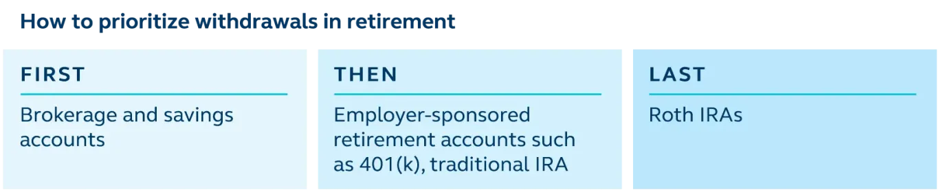 Order to use retirement savings, starting with brokerage then 401(k) and finally Roth.