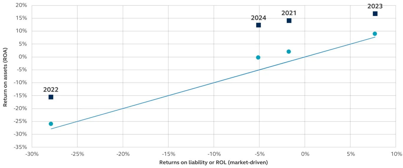 Hypothetical investment portfolio versus liability returns showing the return on assets (ROA) and returns on liability (ROL) for