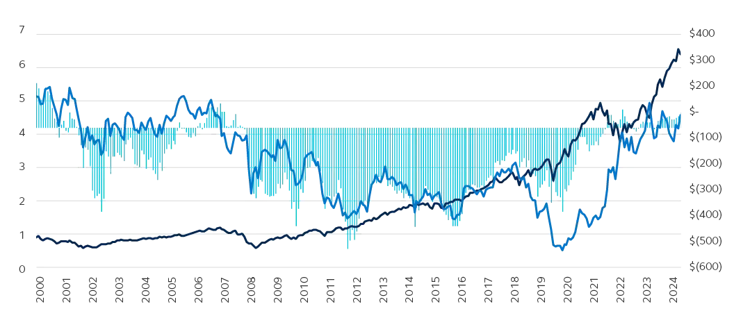 A line chart from December 2000 to December 2004 showing historical funding levels, interest rates,  and equity returns. 