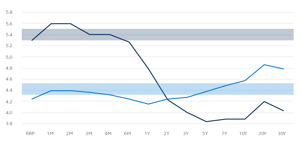 Line graph comparing the U.S. Treasury yield curve from 2023 and 2024.