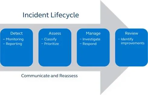 Incident lifecycle