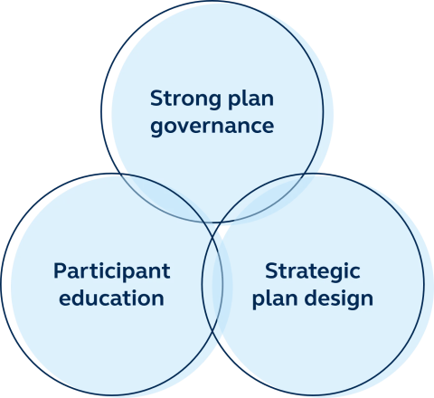 An image showing connections between Strong plan governance, Participant education, and Strategic plan design