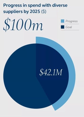 Progress in spend with diverse suppliers by 2025, $42.1 million with the goal of $100 million