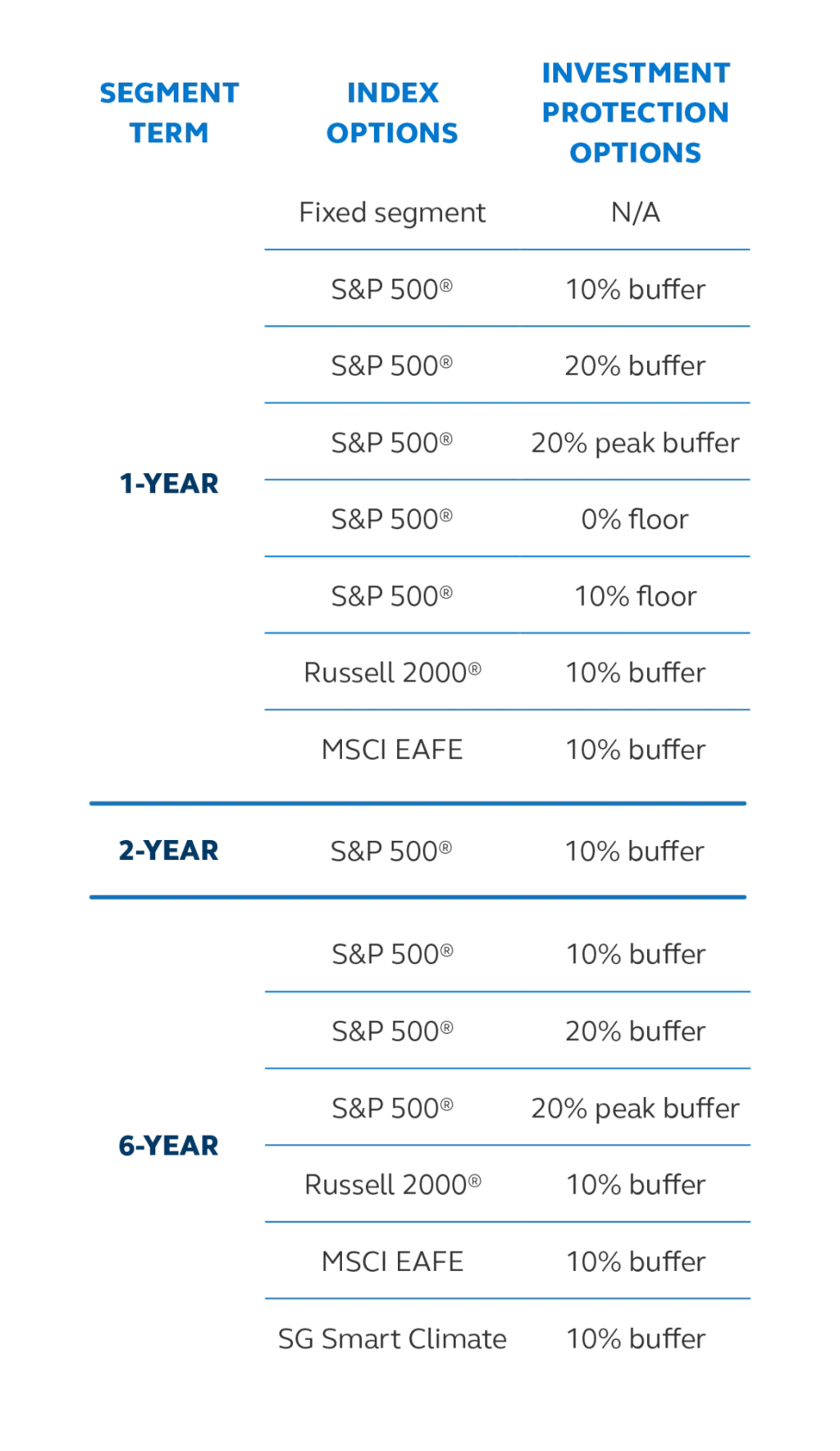 Graph showing index and investment protection options across segment terms of 1, 2 and 6 years.