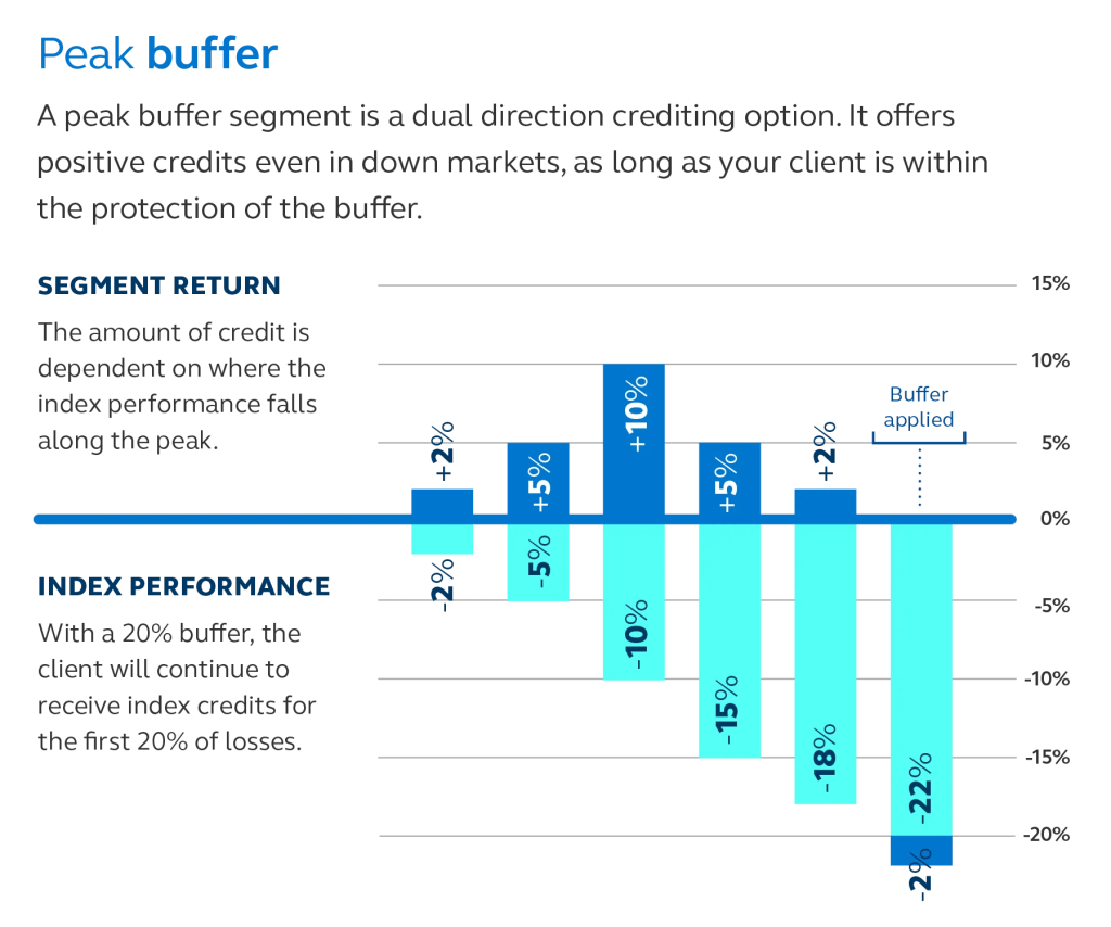 Graph illustrates how a peak buffer segment is a dual direction crediting option. It offers you positive credits even in down ma