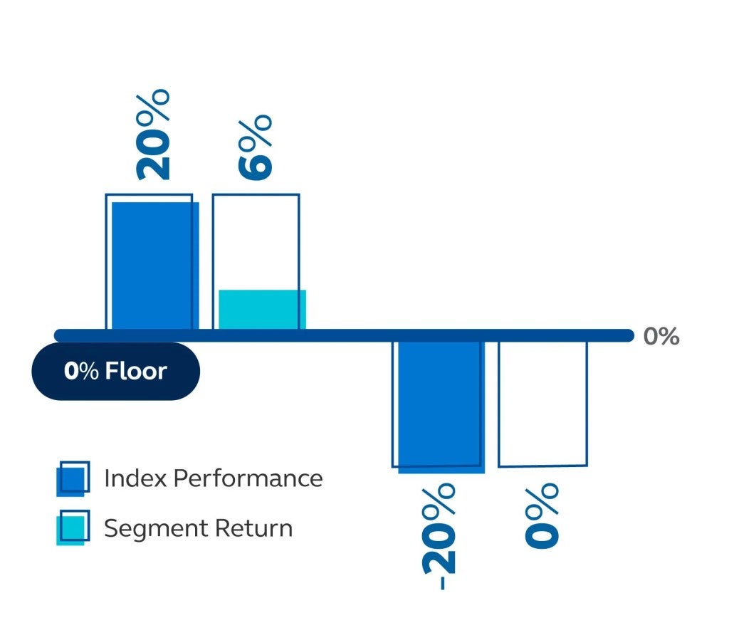 Graph showing the effect of a 0% floor with a participation rate on a $100,000 investment.