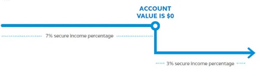 This graph shows that with the tiered income option the client's guaranteed income amount is reduced when their account balance 