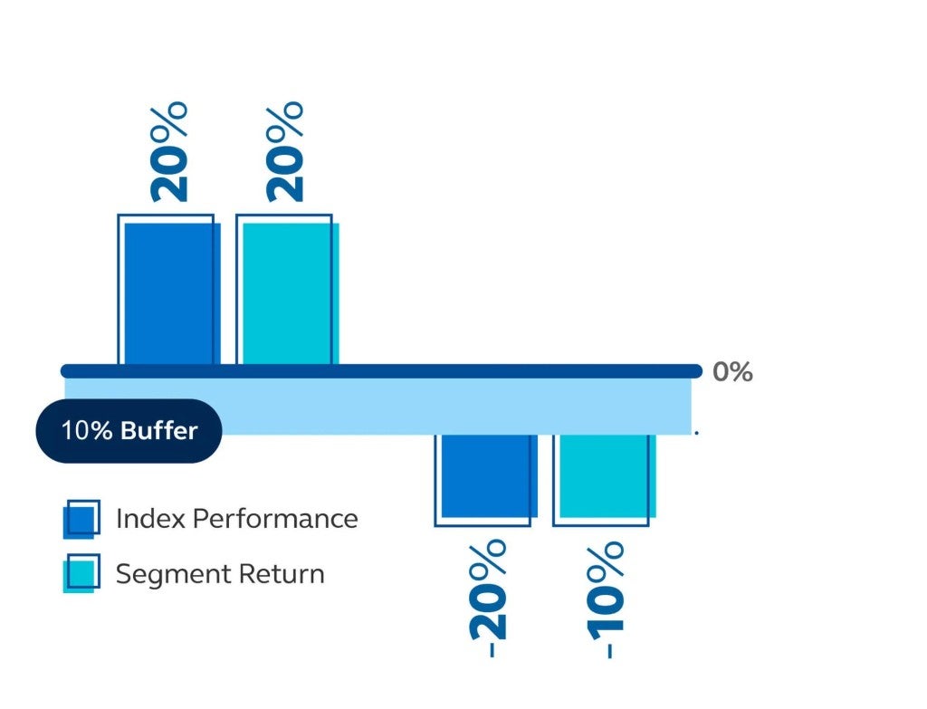 Graph showing the effect of a 10% buffer with a participation rate on a $100,000 investment.