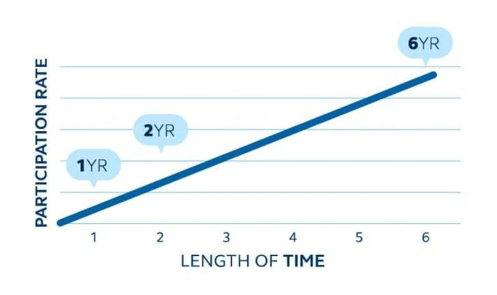 Graph showing correlation between longer investment lengths and higher participation rates.