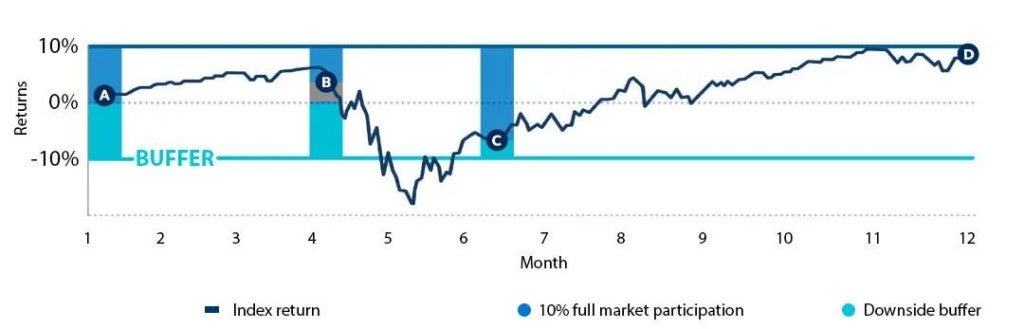 Four investor paths across the life of the investment.