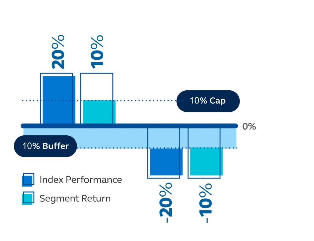 Graph showing the effect of a 10% floor with a participation rate on a $100,000 investment.