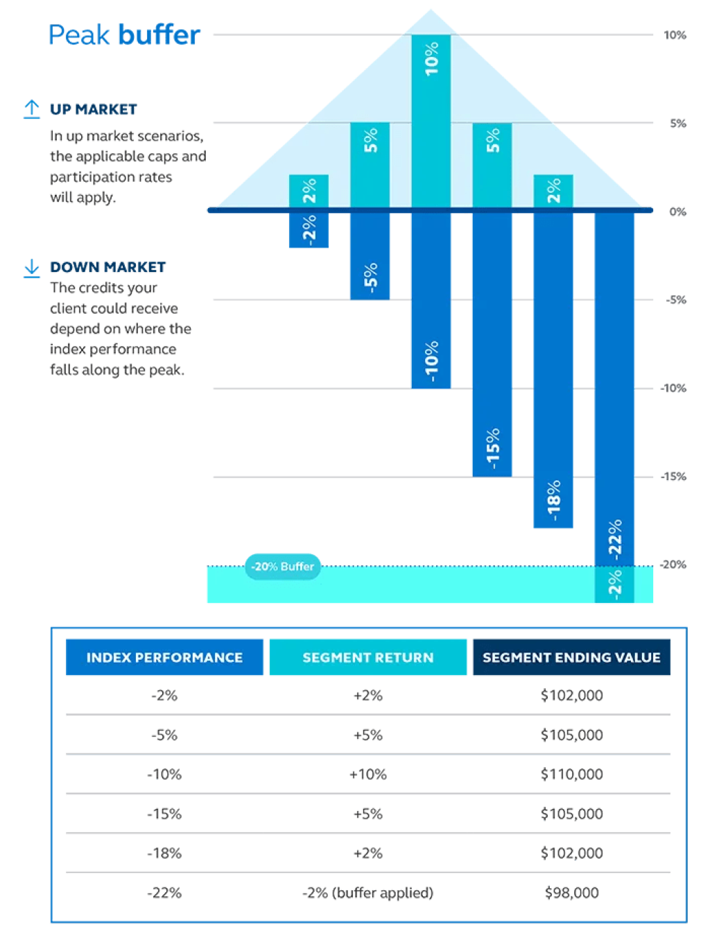 Chart illustrating peak buffer in examples from an up market scenario, as well as a down market scenario.