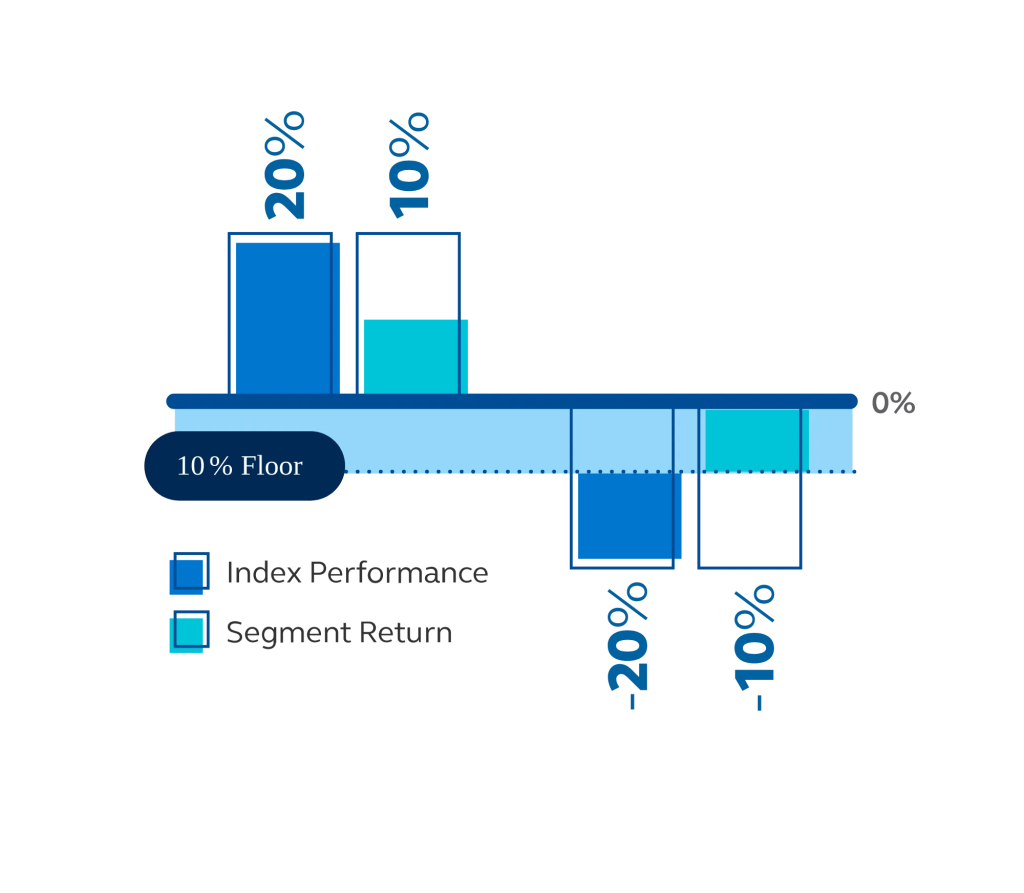 Graph showing the effect of a 10% buffer with a cap on a $100,000 investment.