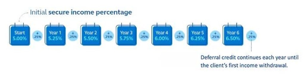 This graph shows how deferral credits work to increase a client's secure income withdrawal percentage. The percentage grows each