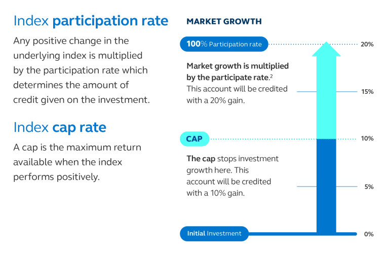 Graph showing how participation rates and investment caps can affect client returns.