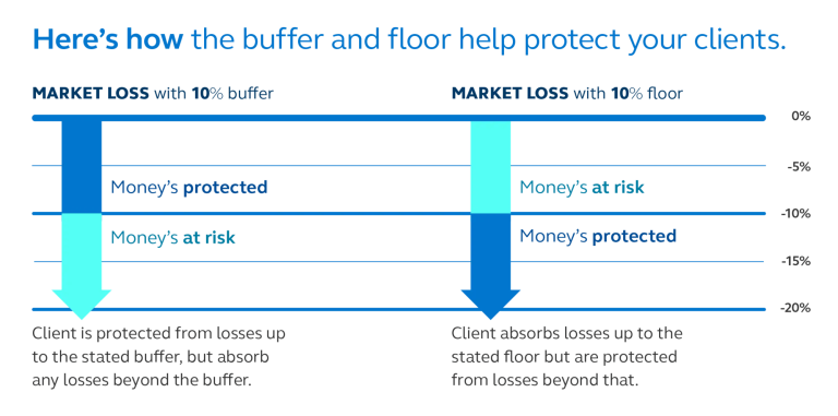 Graph illustrates how the buffer and floor help protect an investor from the first 10% of losses, and how a floor absorbs losses