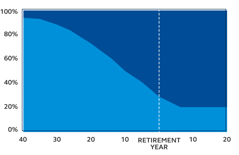 Investment allocation using “through” target date.