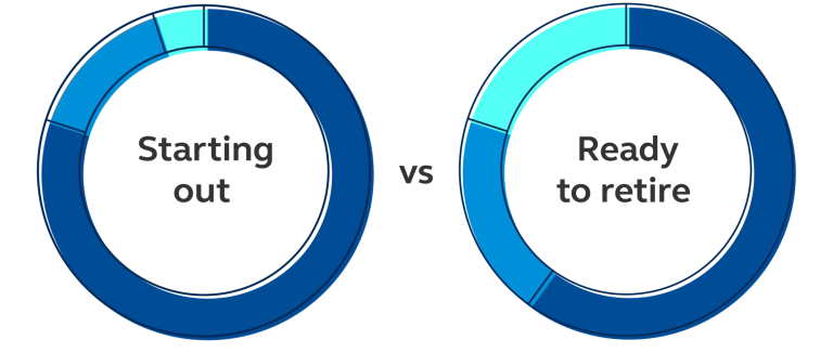 Two pie charts showing one possible allocation for a younger investor and one possible allocation for an older investor.