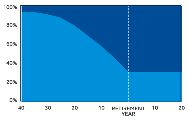 Investment allocation using “to” target date.